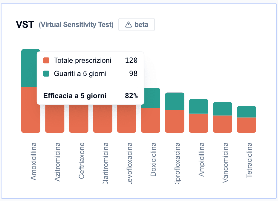 Virtual Sensitivity Test